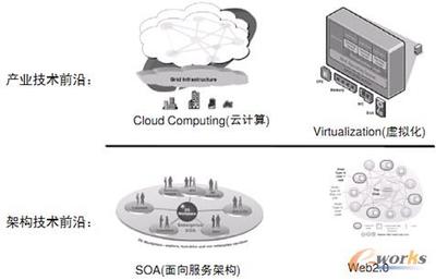 企業(yè)ERP信息化建設(shè)趨勢淺析——以云計(jì)算技術(shù)為核心