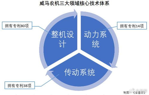 威馬農(nóng)機(jī) 微耕機(jī)銷量領(lǐng)跑，三大核心技術(shù)體系驅(qū)動(dòng)創(chuàng)新，布局云計(jì)算新賽道