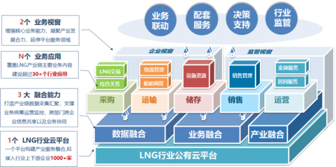 中海油“LNG行業(yè)云”入選國資委首批央企行業(yè)領(lǐng)域公有云項(xiàng)目清單 云計(jì)算賦能清潔能源新范式