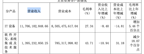 近十年營收首次“失速”！中科曙光兩大產品線收入縮水，投資收益和補助撐起過半利潤